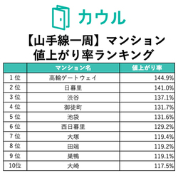 山手線駅のマンション価格、渋谷を抑え1位に輝いたのは？【山手線一周】マンション値上がり率ランキング