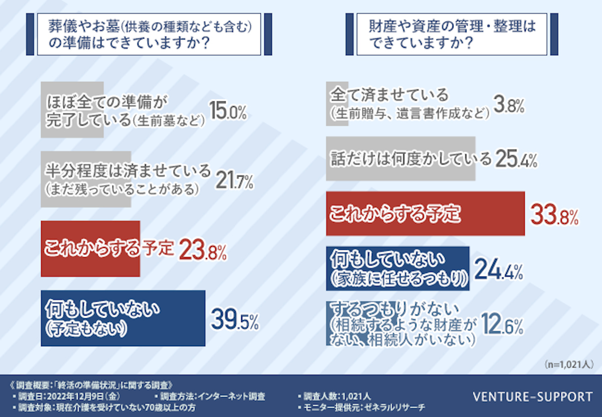 終活】70歳以上の約4割は身辺整理や葬儀・墓の準備を「何もしていない」 | ポイント交換のPeX