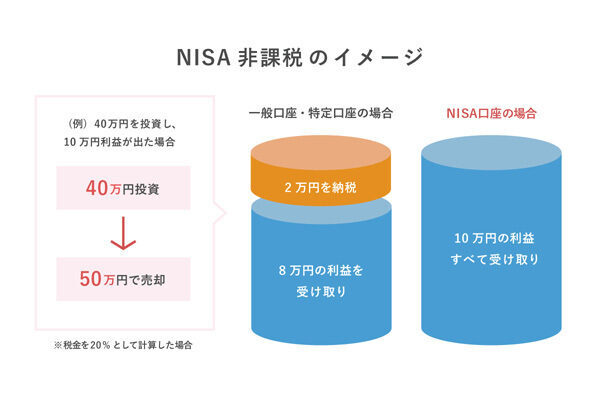 NISA非課税のイメージ