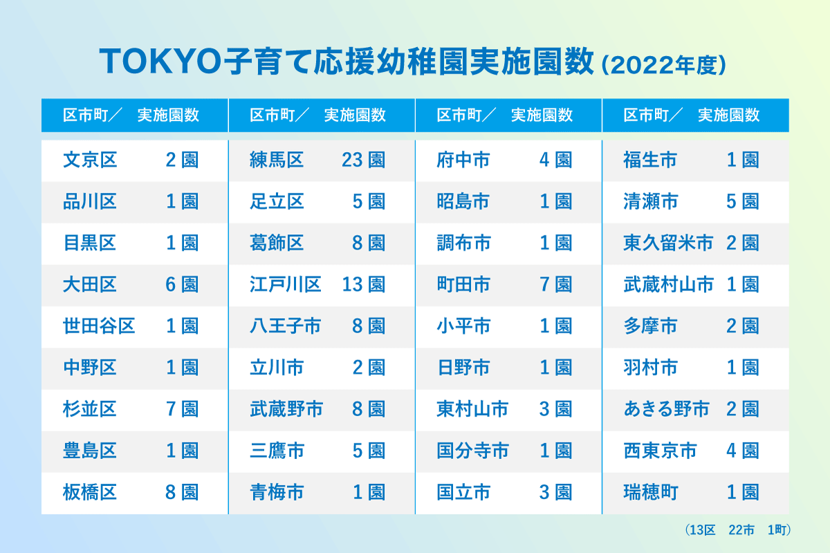 TOKYO子育て応援幼稚園実施園数（2022年度）